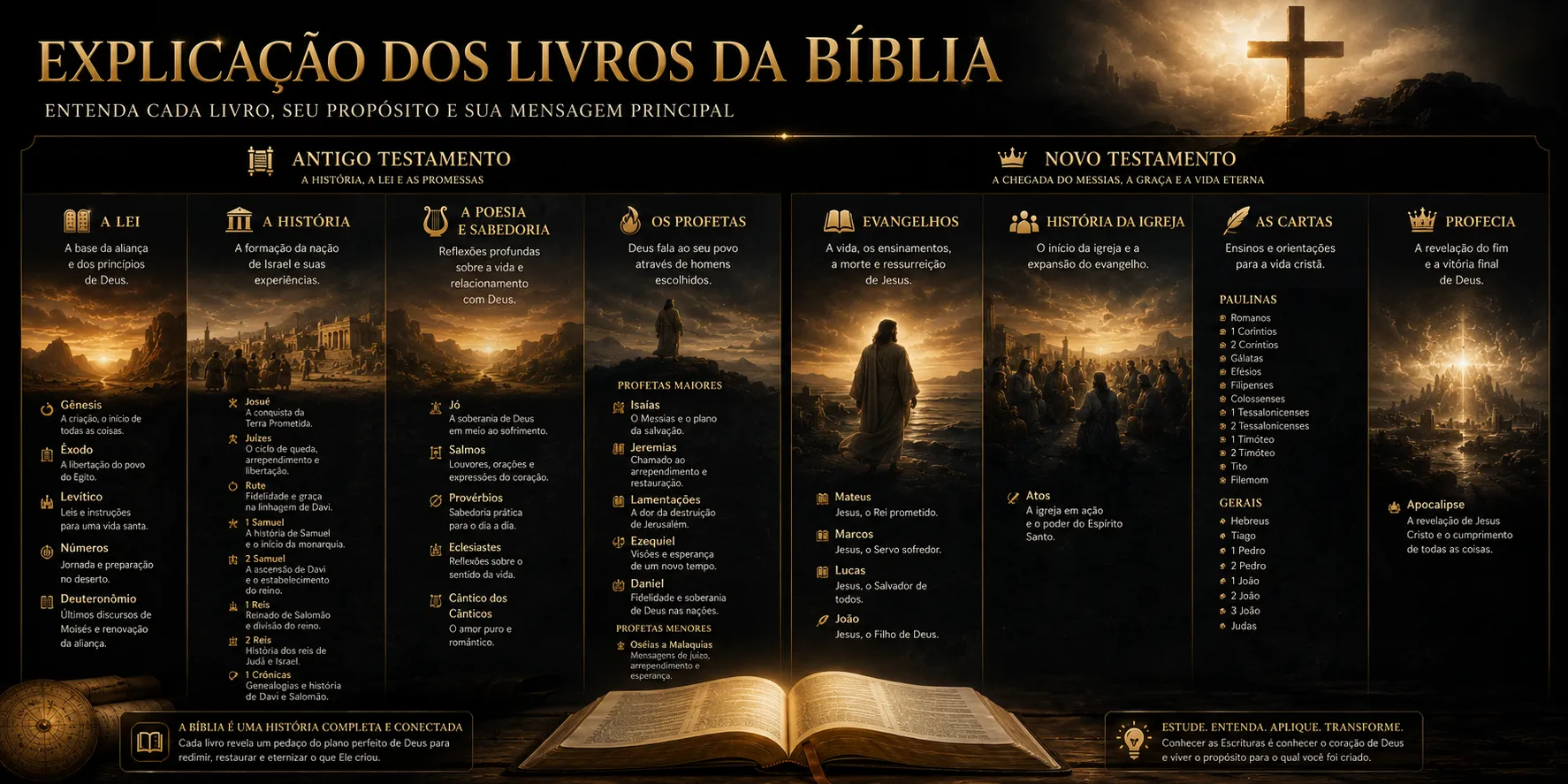 Explicação dos Livros da Bíblia
